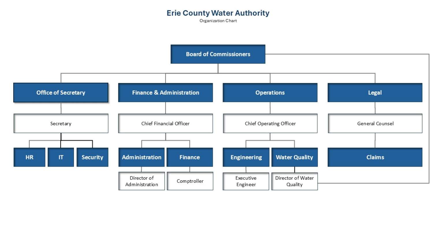 Erie County Water Authority Organizational Chart